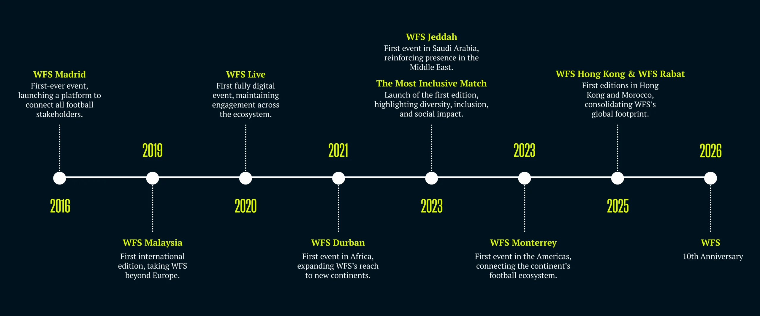 timeline